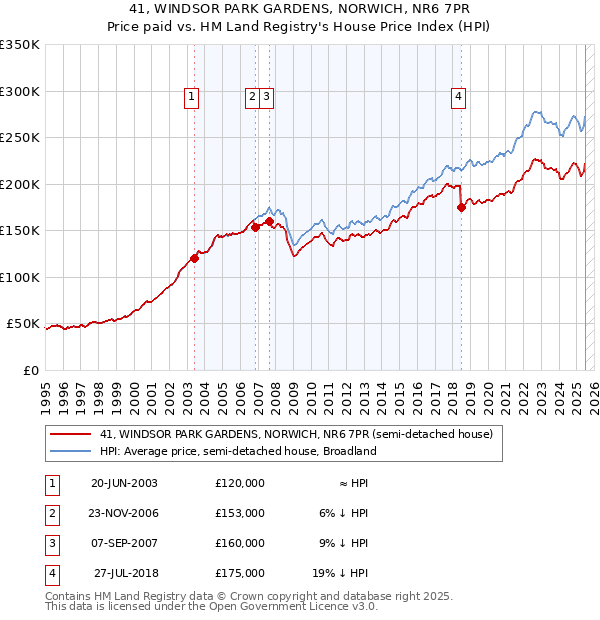 41, WINDSOR PARK GARDENS, NORWICH, NR6 7PR: Price paid vs HM Land Registry's House Price Index