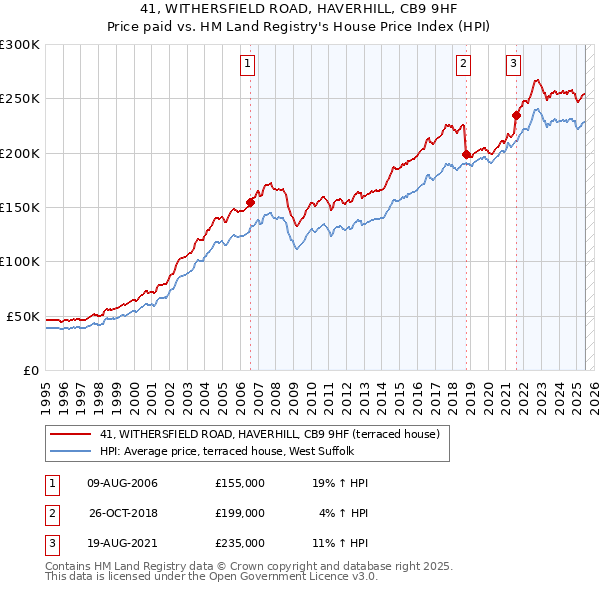 41, WITHERSFIELD ROAD, HAVERHILL, CB9 9HF: Price paid vs HM Land Registry's House Price Index