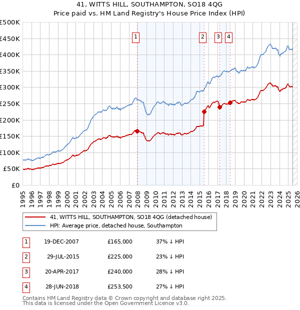 41, WITTS HILL, SOUTHAMPTON, SO18 4QG: Price paid vs HM Land Registry's House Price Index