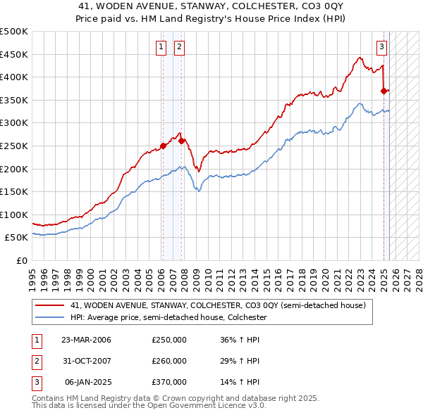 41, WODEN AVENUE, STANWAY, COLCHESTER, CO3 0QY: Price paid vs HM Land Registry's House Price Index
