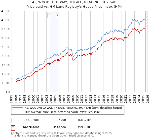 41, WOODFIELD WAY, THEALE, READING, RG7 5AB: Price paid vs HM Land Registry's House Price Index