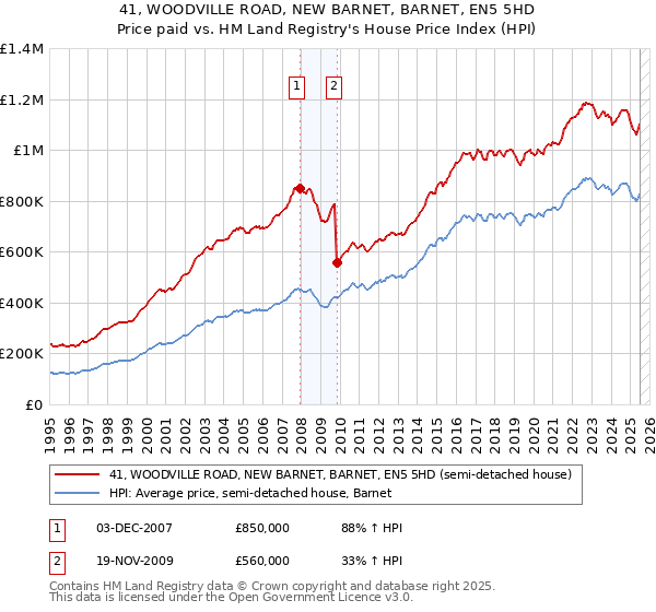 41, WOODVILLE ROAD, NEW BARNET, BARNET, EN5 5HD: Price paid vs HM Land Registry's House Price Index