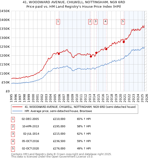 41, WOODWARD AVENUE, CHILWELL, NOTTINGHAM, NG9 6RD: Price paid vs HM Land Registry's House Price Index