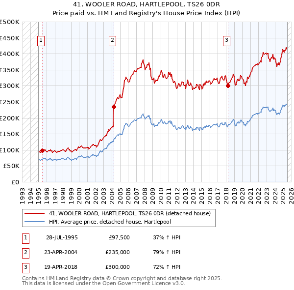 41, WOOLER ROAD, HARTLEPOOL, TS26 0DR: Price paid vs HM Land Registry's House Price Index