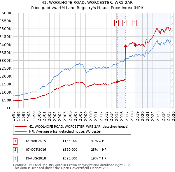 41, WOOLHOPE ROAD, WORCESTER, WR5 2AR: Price paid vs HM Land Registry's House Price Index
