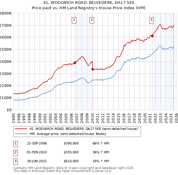41, WOOLWICH ROAD, BELVEDERE, DA17 5EE: Price paid vs HM Land Registry's House Price Index