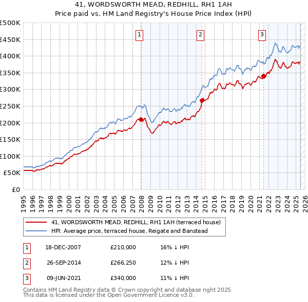 41, WORDSWORTH MEAD, REDHILL, RH1 1AH: Price paid vs HM Land Registry's House Price Index