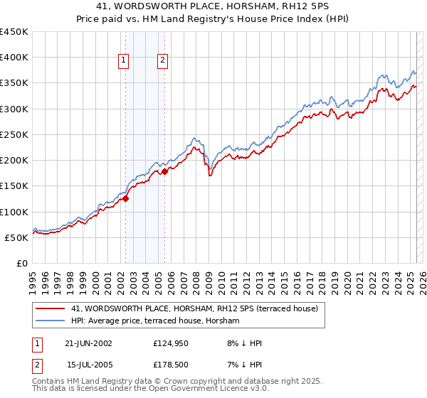 41, WORDSWORTH PLACE, HORSHAM, RH12 5PS: Price paid vs HM Land Registry's House Price Index