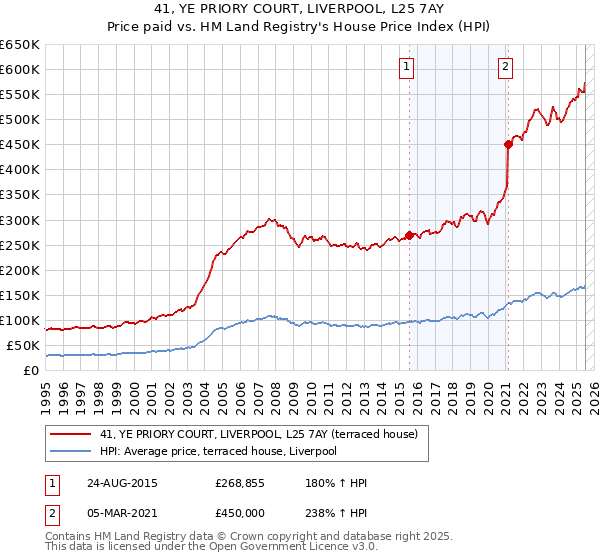 41, YE PRIORY COURT, LIVERPOOL, L25 7AY: Price paid vs HM Land Registry's House Price Index