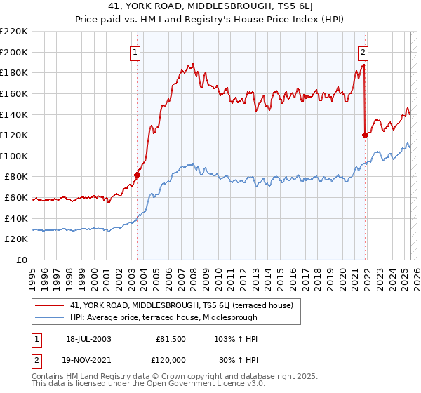 41, YORK ROAD, MIDDLESBROUGH, TS5 6LJ: Price paid vs HM Land Registry's House Price Index