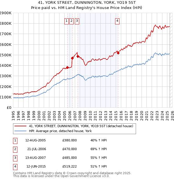 41, YORK STREET, DUNNINGTON, YORK, YO19 5ST: Price paid vs HM Land Registry's House Price Index