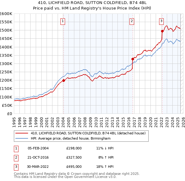 410, LICHFIELD ROAD, SUTTON COLDFIELD, B74 4BL: Price paid vs HM Land Registry's House Price Index