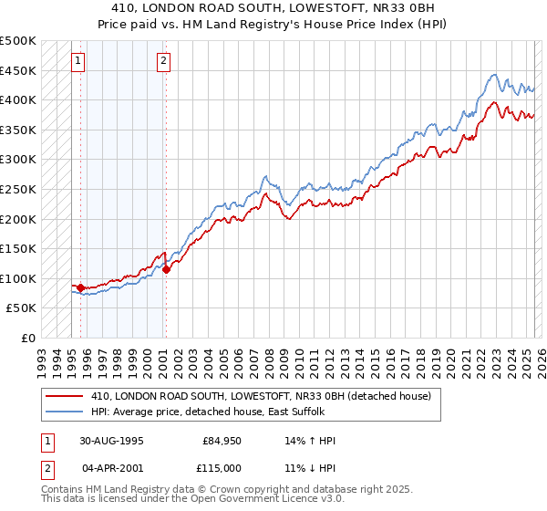 410, LONDON ROAD SOUTH, LOWESTOFT, NR33 0BH: Price paid vs HM Land Registry's House Price Index