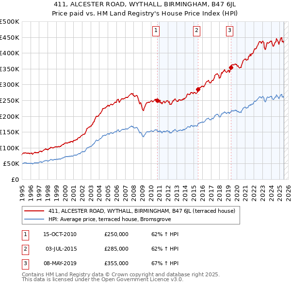 411, ALCESTER ROAD, WYTHALL, BIRMINGHAM, B47 6JL: Price paid vs HM Land Registry's House Price Index