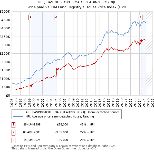 411, BASINGSTOKE ROAD, READING, RG2 0JF: Price paid vs HM Land Registry's House Price Index