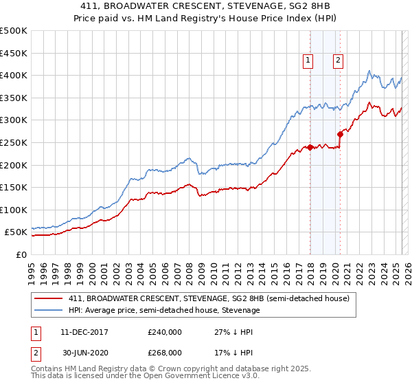 411, BROADWATER CRESCENT, STEVENAGE, SG2 8HB: Price paid vs HM Land Registry's House Price Index