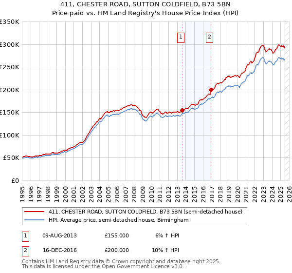 411, CHESTER ROAD, SUTTON COLDFIELD, B73 5BN: Price paid vs HM Land Registry's House Price Index