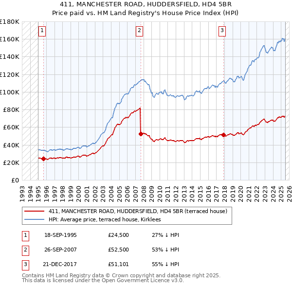 411, MANCHESTER ROAD, HUDDERSFIELD, HD4 5BR: Price paid vs HM Land Registry's House Price Index