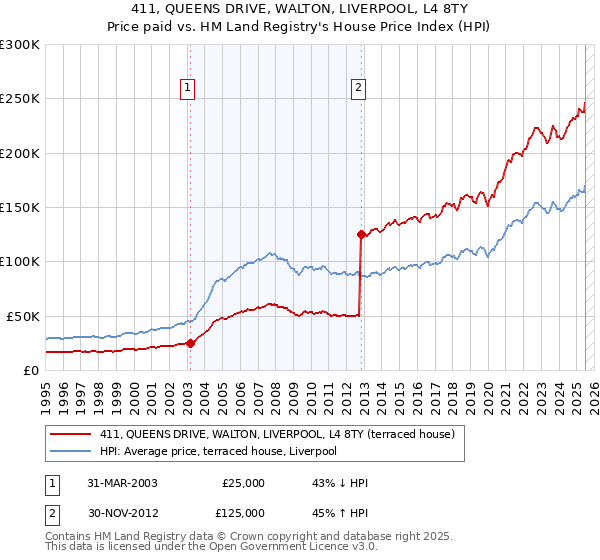 411, QUEENS DRIVE, WALTON, LIVERPOOL, L4 8TY: Price paid vs HM Land Registry's House Price Index