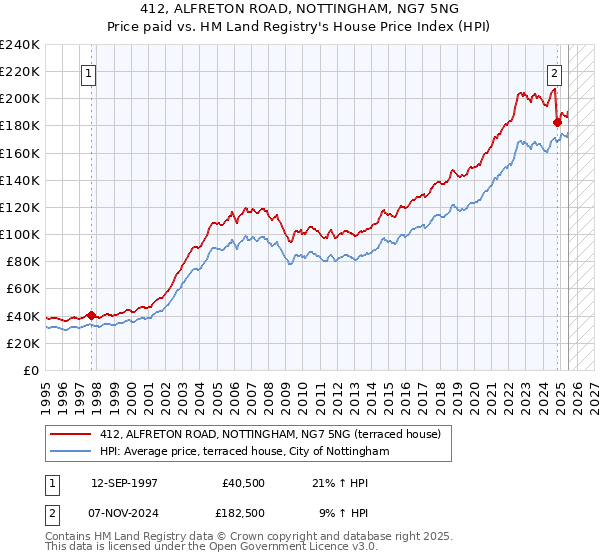 412, ALFRETON ROAD, NOTTINGHAM, NG7 5NG: Price paid vs HM Land Registry's House Price Index