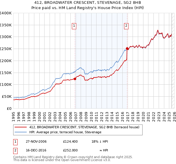 412, BROADWATER CRESCENT, STEVENAGE, SG2 8HB: Price paid vs HM Land Registry's House Price Index