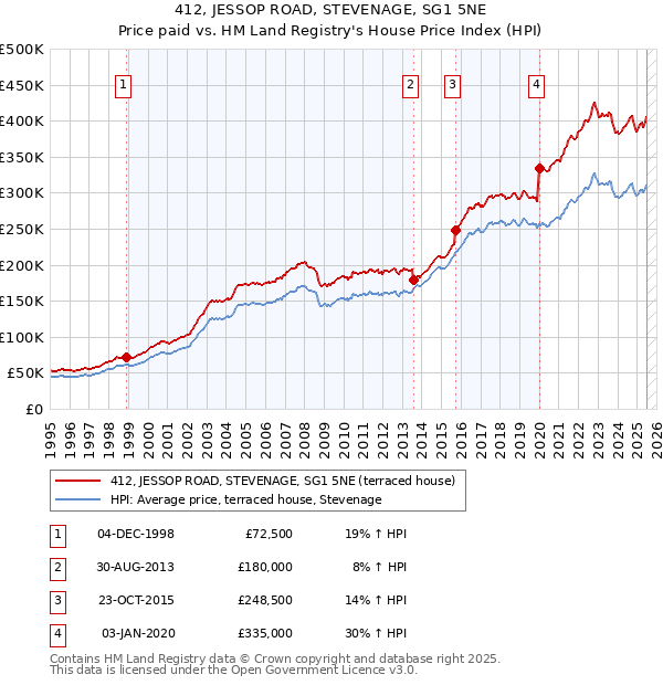 412, JESSOP ROAD, STEVENAGE, SG1 5NE: Price paid vs HM Land Registry's House Price Index