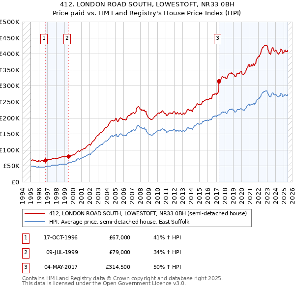 412, LONDON ROAD SOUTH, LOWESTOFT, NR33 0BH: Price paid vs HM Land Registry's House Price Index