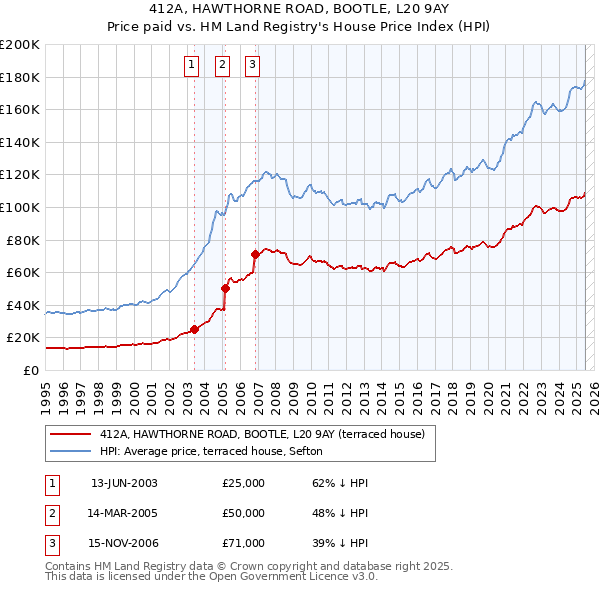 412A, HAWTHORNE ROAD, BOOTLE, L20 9AY: Price paid vs HM Land Registry's House Price Index