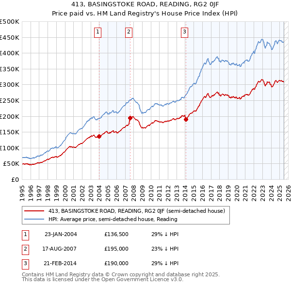 413, BASINGSTOKE ROAD, READING, RG2 0JF: Price paid vs HM Land Registry's House Price Index