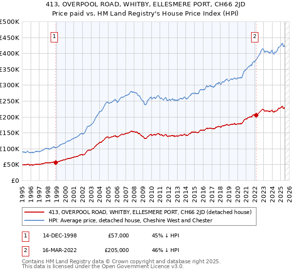 413, OVERPOOL ROAD, WHITBY, ELLESMERE PORT, CH66 2JD: Price paid vs HM Land Registry's House Price Index