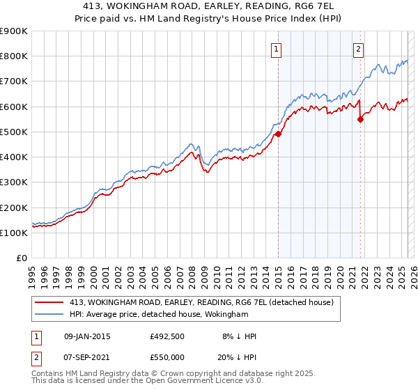 413, WOKINGHAM ROAD, EARLEY, READING, RG6 7EL: Price paid vs HM Land Registry's House Price Index