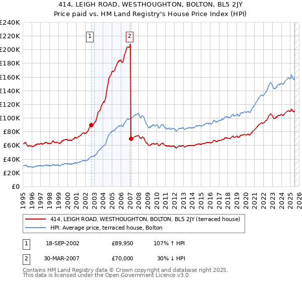 414, LEIGH ROAD, WESTHOUGHTON, BOLTON, BL5 2JY: Price paid vs HM Land Registry's House Price Index