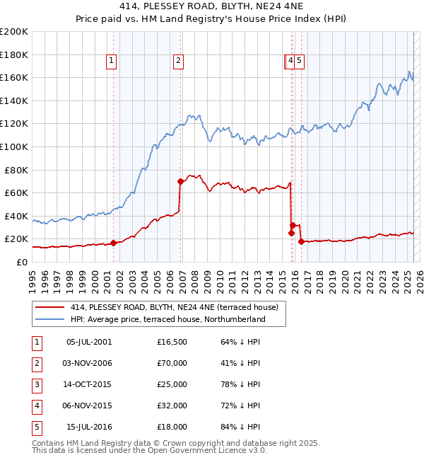 414, PLESSEY ROAD, BLYTH, NE24 4NE: Price paid vs HM Land Registry's House Price Index