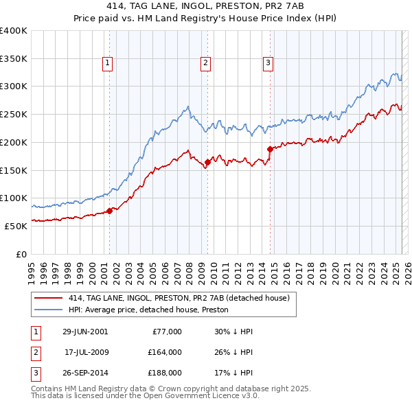 414, TAG LANE, INGOL, PRESTON, PR2 7AB: Price paid vs HM Land Registry's House Price Index