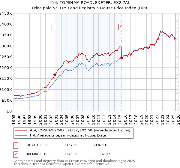 414, TOPSHAM ROAD, EXETER, EX2 7AL: Price paid vs HM Land Registry's House Price Index