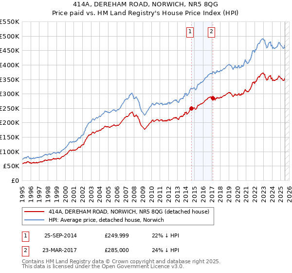 414A, DEREHAM ROAD, NORWICH, NR5 8QG: Price paid vs HM Land Registry's House Price Index