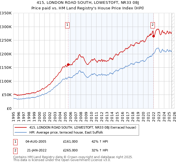 415, LONDON ROAD SOUTH, LOWESTOFT, NR33 0BJ: Price paid vs HM Land Registry's House Price Index