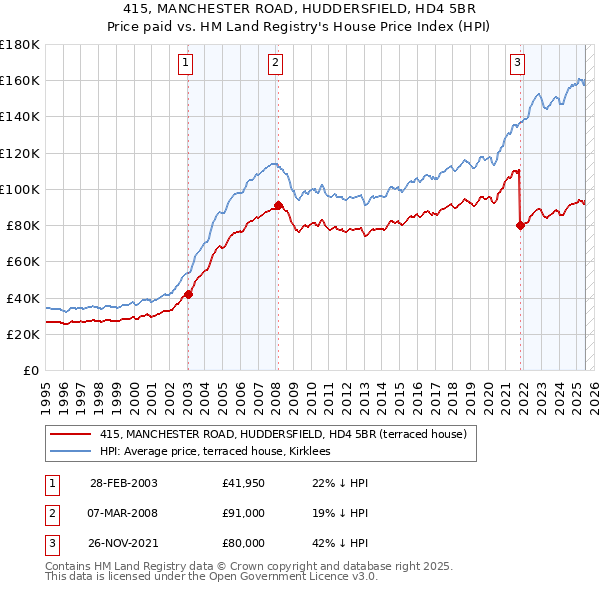 415, MANCHESTER ROAD, HUDDERSFIELD, HD4 5BR: Price paid vs HM Land Registry's House Price Index