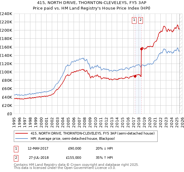 415, NORTH DRIVE, THORNTON-CLEVELEYS, FY5 3AP: Price paid vs HM Land Registry's House Price Index