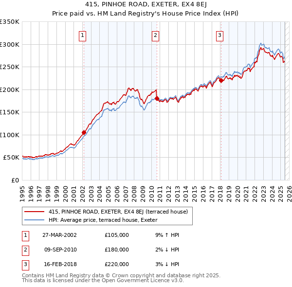 415, PINHOE ROAD, EXETER, EX4 8EJ: Price paid vs HM Land Registry's House Price Index