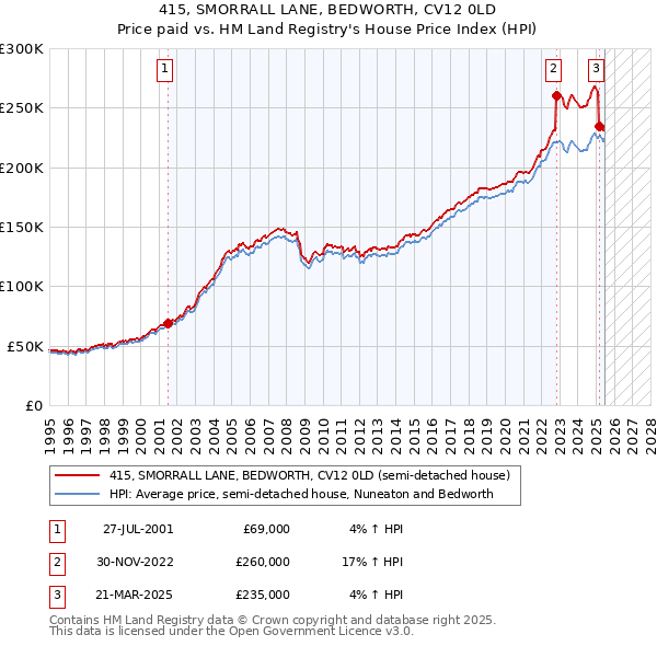 415, SMORRALL LANE, BEDWORTH, CV12 0LD: Price paid vs HM Land Registry's House Price Index