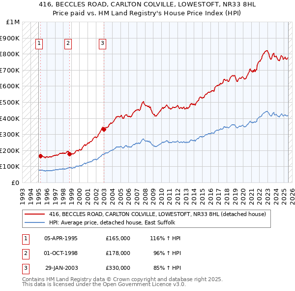 416, BECCLES ROAD, CARLTON COLVILLE, LOWESTOFT, NR33 8HL: Price paid vs HM Land Registry's House Price Index