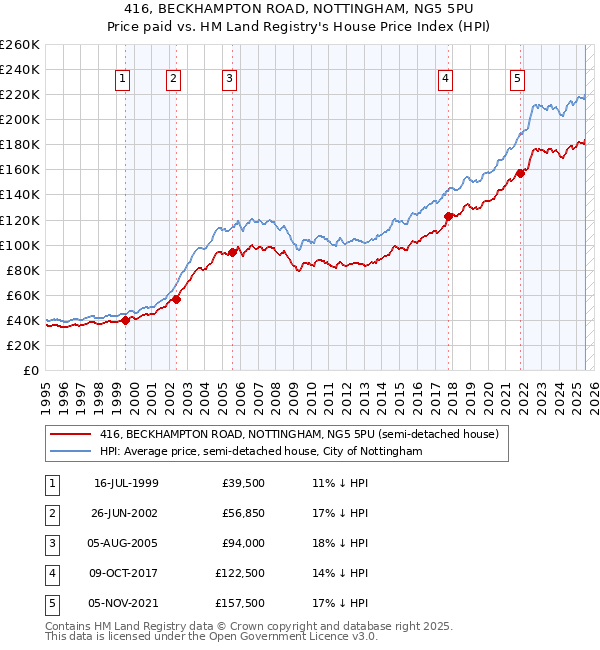 416, BECKHAMPTON ROAD, NOTTINGHAM, NG5 5PU: Price paid vs HM Land Registry's House Price Index