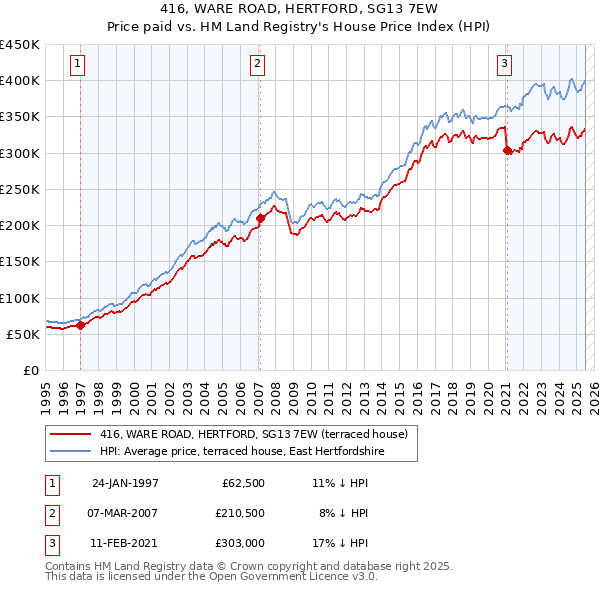 416, WARE ROAD, HERTFORD, SG13 7EW: Price paid vs HM Land Registry's House Price Index