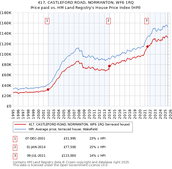 417, CASTLEFORD ROAD, NORMANTON, WF6 1RQ: Price paid vs HM Land Registry's House Price Index