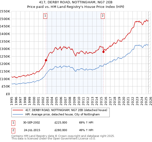 417, DERBY ROAD, NOTTINGHAM, NG7 2EB: Price paid vs HM Land Registry's House Price Index