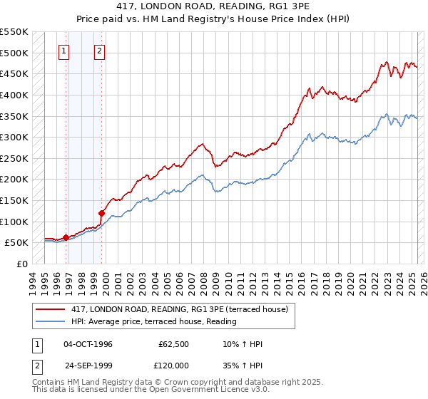 417, LONDON ROAD, READING, RG1 3PE: Price paid vs HM Land Registry's House Price Index