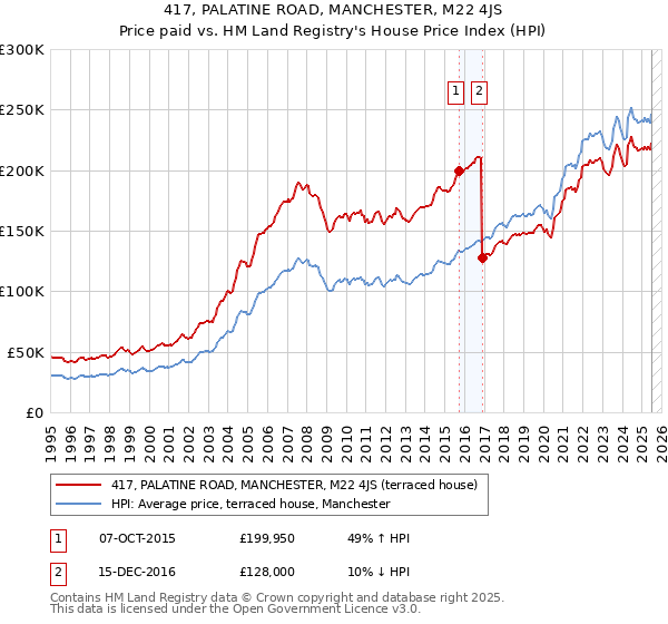 417, PALATINE ROAD, MANCHESTER, M22 4JS: Price paid vs HM Land Registry's House Price Index