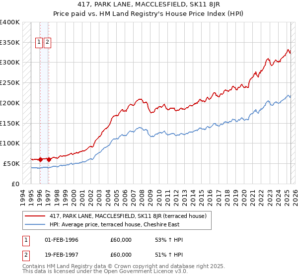 417, PARK LANE, MACCLESFIELD, SK11 8JR: Price paid vs HM Land Registry's House Price Index