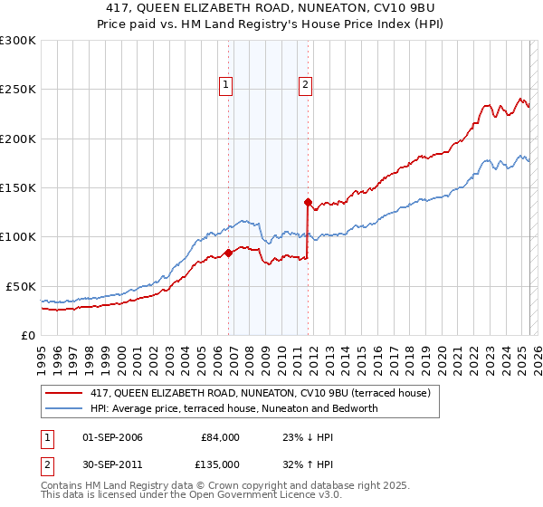 417, QUEEN ELIZABETH ROAD, NUNEATON, CV10 9BU: Price paid vs HM Land Registry's House Price Index